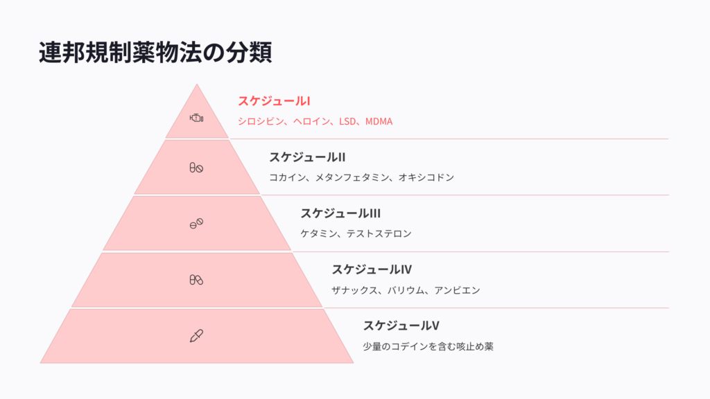 連邦規制薬物の分類