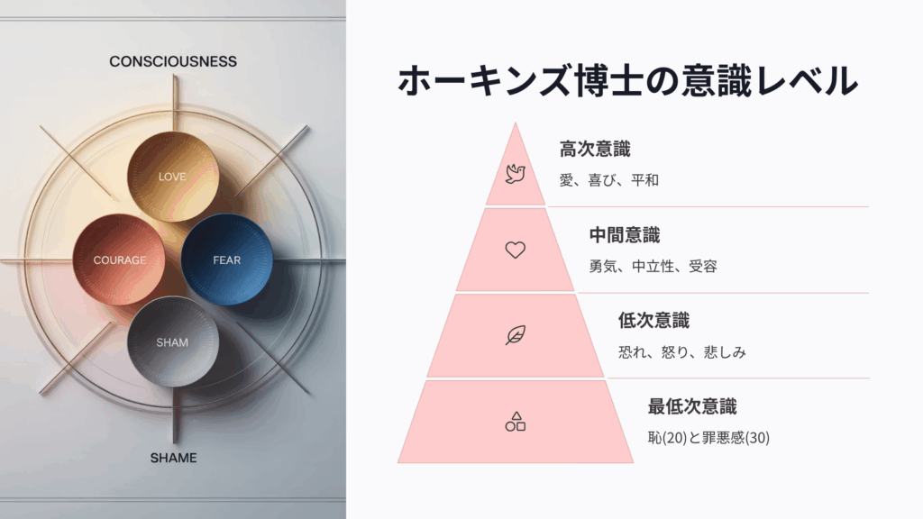 ホーキンズの意識レベルマップ