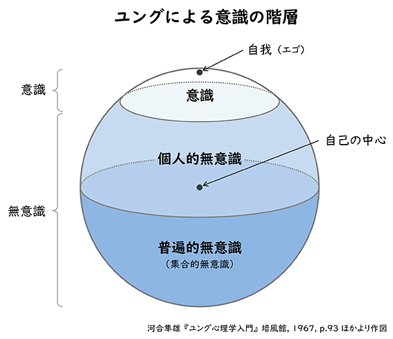 ユングによる意識の階層