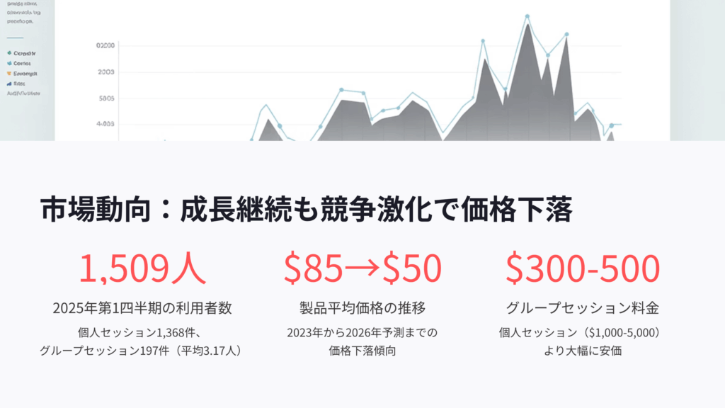 市場動向:成長継続も競争激化で価格下落